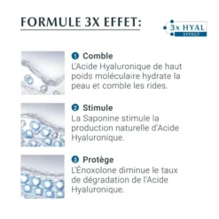Formule 3x effet du soin contour des yeux Eucerin Hyaluron-Filler : comble, stimule et protège.
