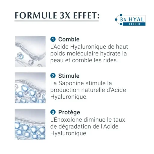 Formule 3x effet de la crème Eucerin Hyaluron-Filler : comble, stimule, et protège.