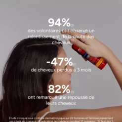 Résultats cliniques de la lotion anti-chute ACM Novophane sur la réduction de la chute des cheveux.