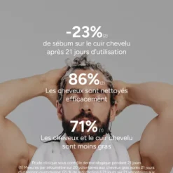 Résultats de l'étude clinique sur le shampoing sébo-régulateur ACM Novophane.
